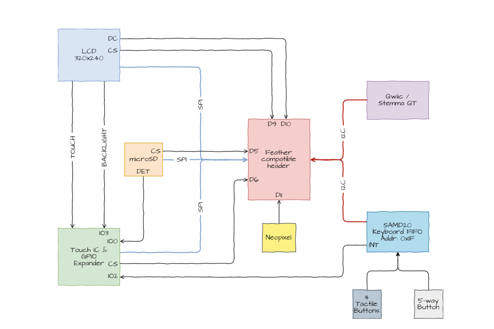 Block Diagram